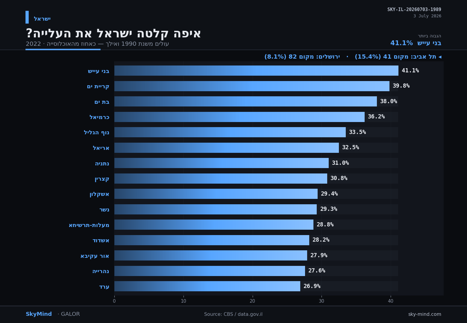 דירוג יישובים לפי שיעור העולים מ-1990 כאחוז מהאוכלוסייה, 2022 — בראש בני עי״ש, קריית ים, בת ים, כרמיאל; תל אביב מקום 41, ירושלים מקום 82