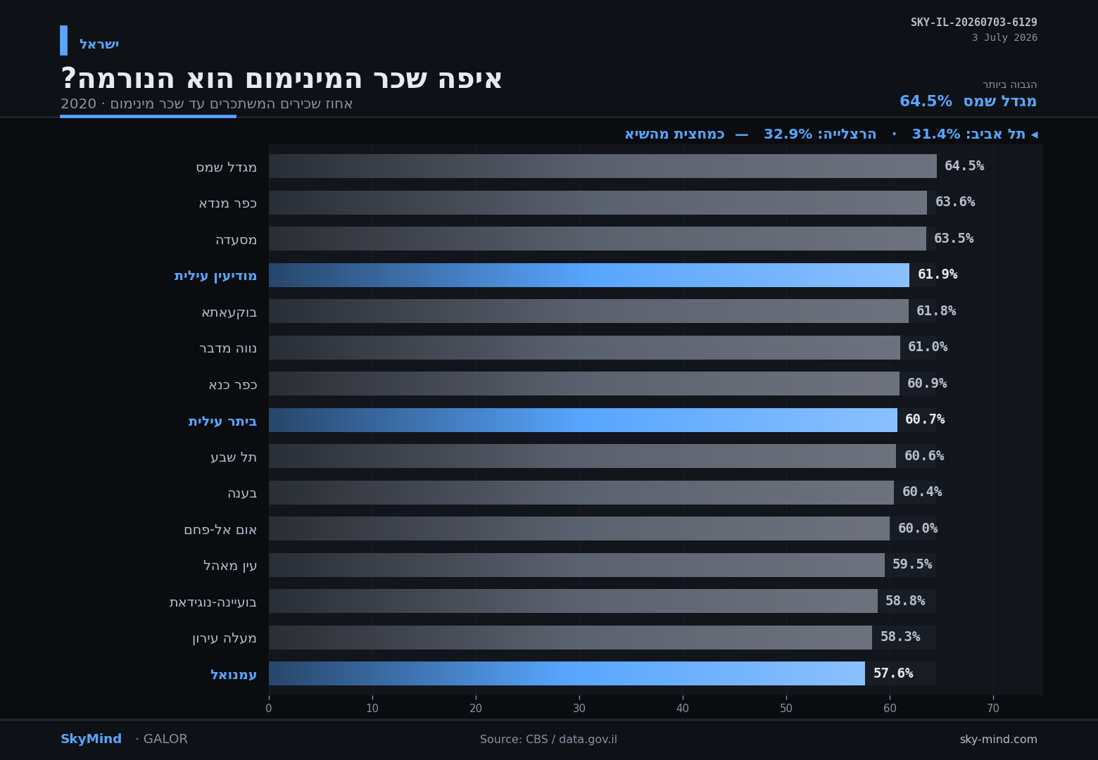 דירוג יישובים לפי שיעור השכירים המשתכרים עד שכר מינימום, 2020 — בראש כפרים דרוזים, יישובים ערביים וערים חרדיות